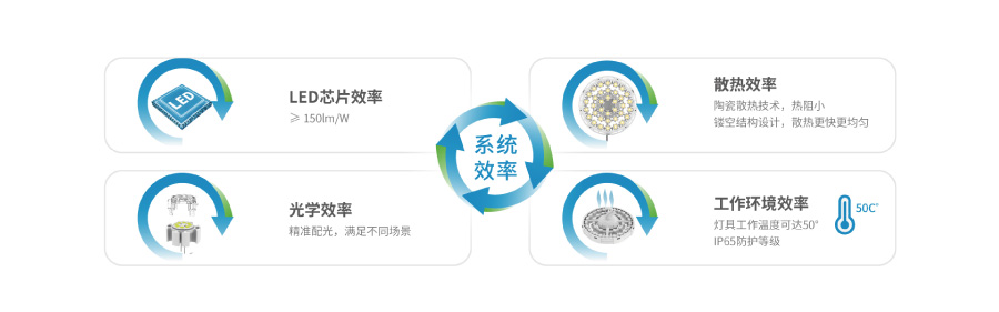 三思陶瓷散热高天棚灯功能优势 三思陶瓷散热高天棚灯功能优势