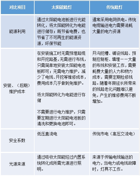太阳能LED路灯,普通路灯,有什么区别,如何去选择